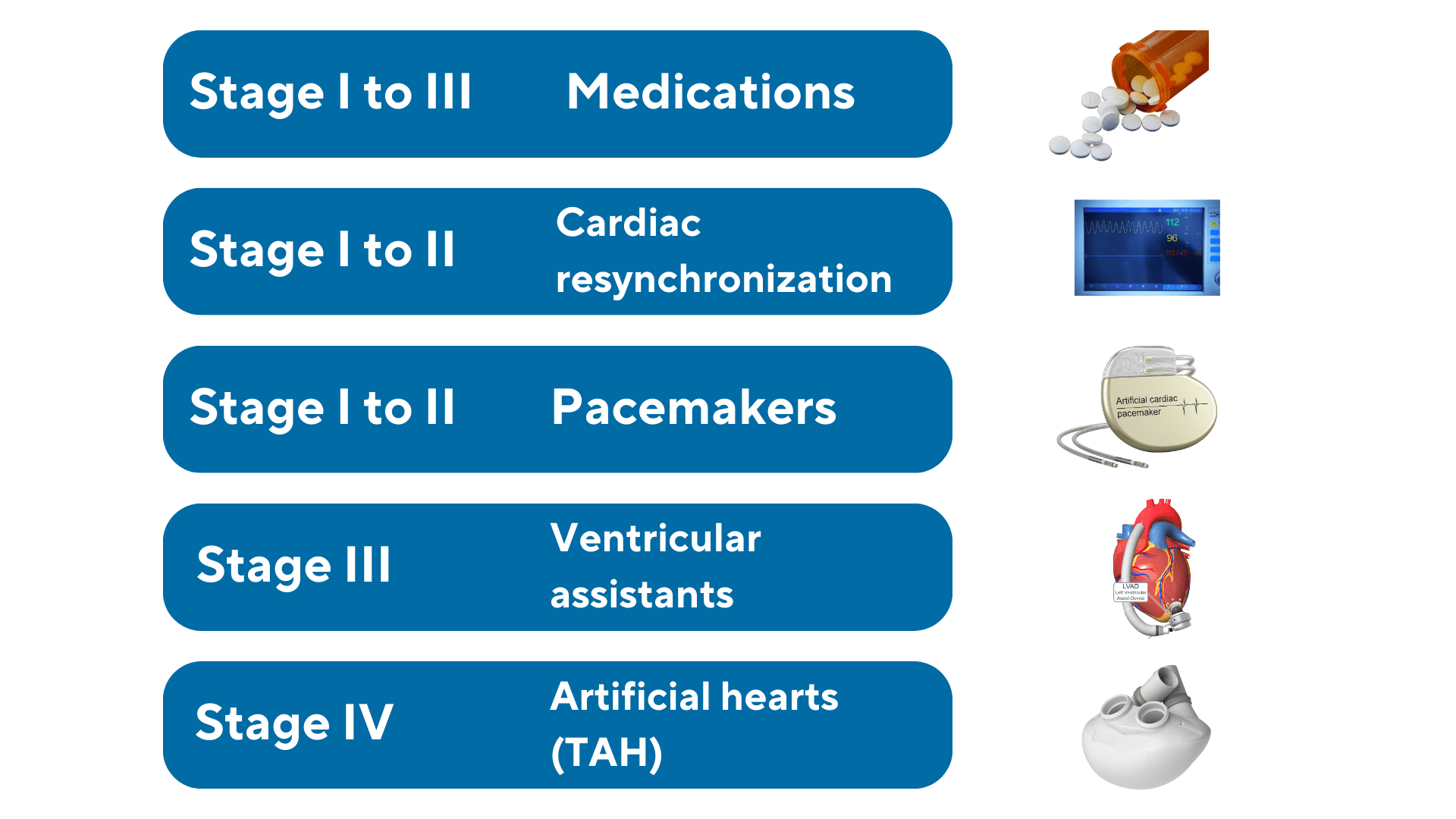 stages of heart failure treatment