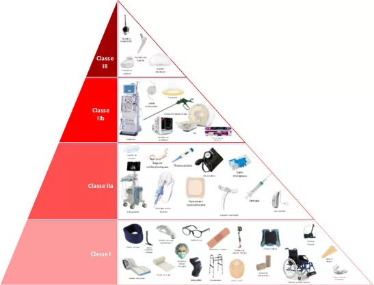 dispositif médical différentes classes